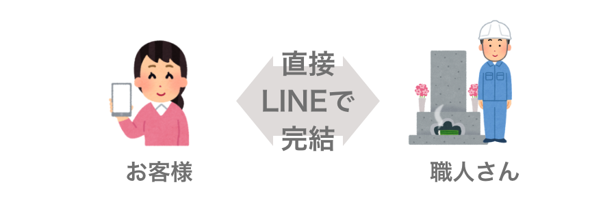 お墓の文字彫り王 シンプルなやり取り